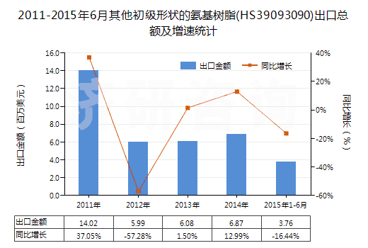 2011-2015年6月其他初級(jí)形狀的氨基樹(shù)脂(HS39093090)出口總額及增速統(tǒng)計(jì) 2011-2015年6月其他初級(jí)形狀的氨基樹(shù)脂(HS39093090)出口總額及增速統(tǒng)計(jì)